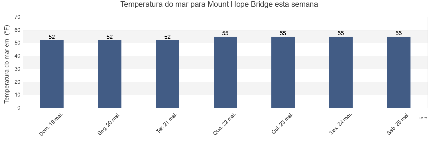 Temperatura do mar em Mount Hope Bridge, Bristol County, Rhode Island, United States esta semana