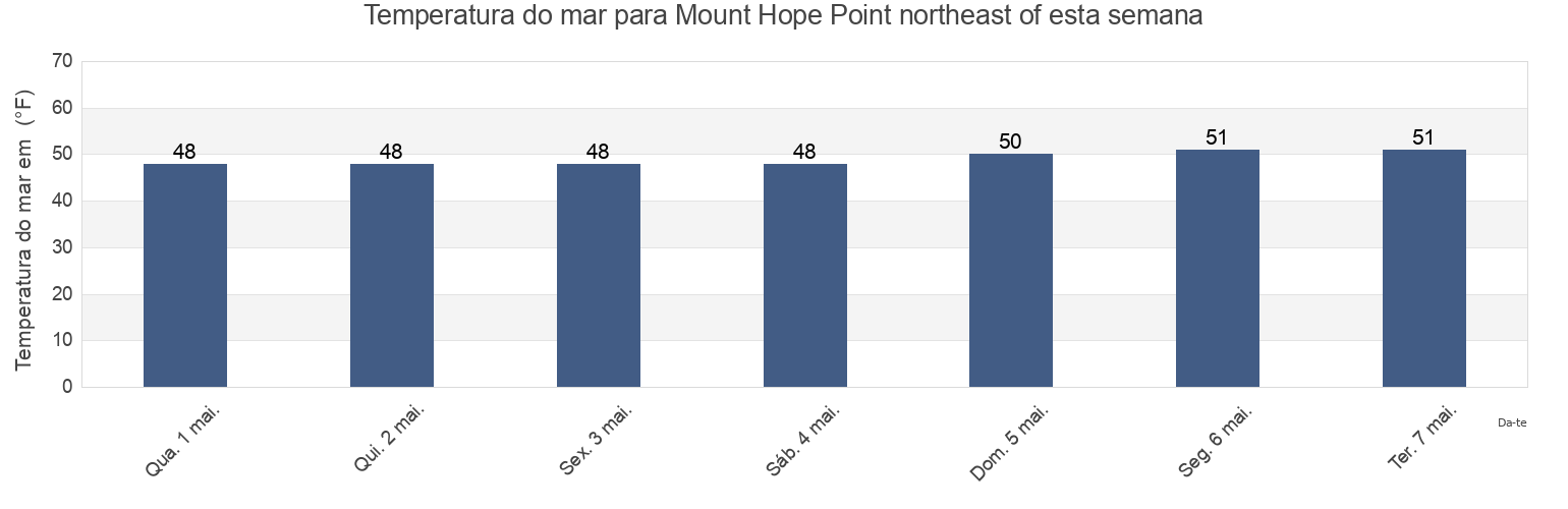 Temperatura do mar em Mount Hope Point northeast of, Bristol County, Rhode Island, United States esta semana