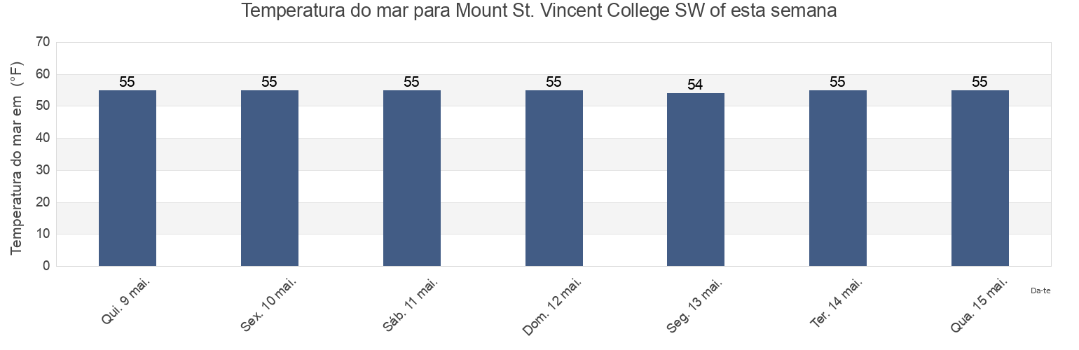 Temperatura do mar em Mount St. Vincent College SW of, Bronx County, New York, United States esta semana
