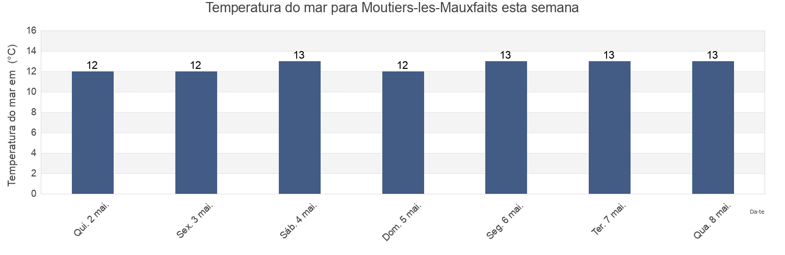 Temperatura do mar em Moutiers-les-Mauxfaits, Vendée, Pays de la Loire, France esta semana