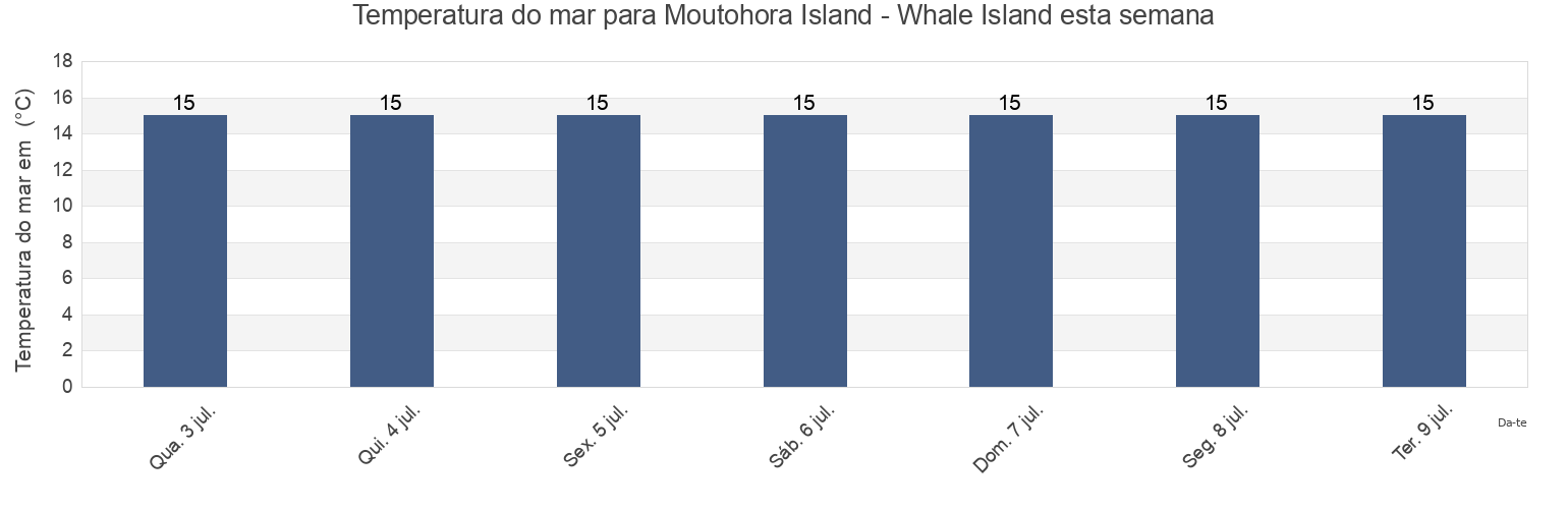 Temperatura do mar em Moutohora Island - Whale Island, Whakatane District, Bay of Plenty, New Zealand esta semana