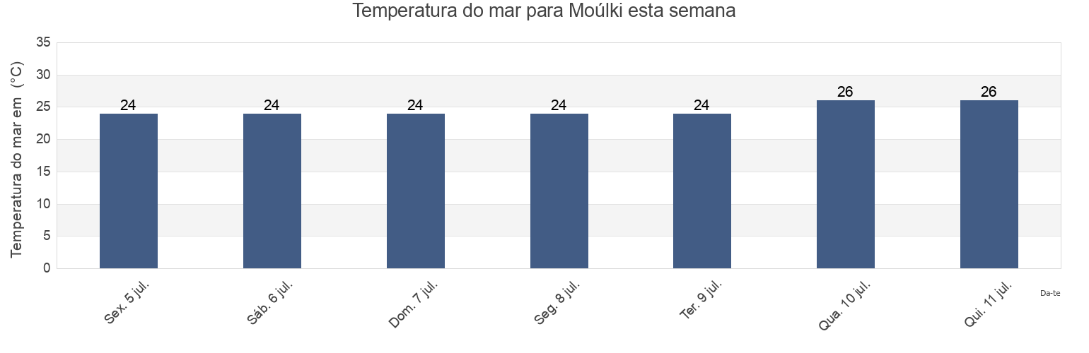 Temperatura do mar em Moúlki, Nomós Korinthías, Peloponnese, Greece esta semana