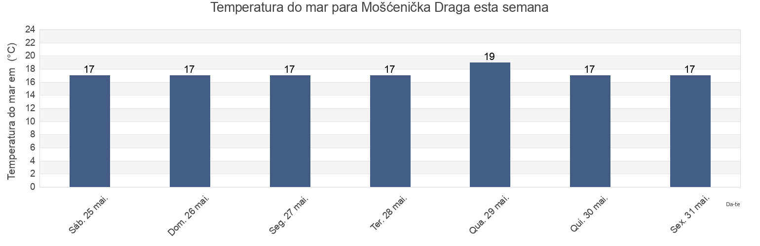 Temperatura do mar em Mošćenička Draga, Primorsko-Goranska, Croatia esta semana