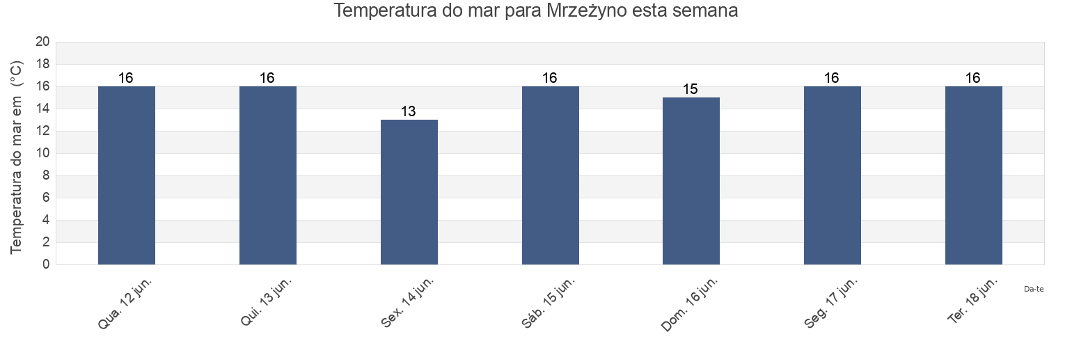 Temperatura do mar em Mrzeżyno, Powiat gryficki, West Pomerania, Poland esta semana
