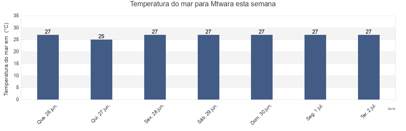 Temperatura do mar em Mtwara, Mtwara, Tanzania esta semana
