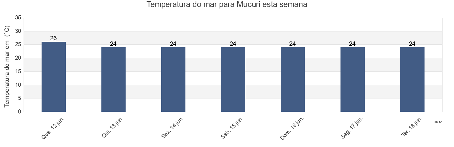 Temperatura do mar em Mucuri, Bahia, Brazil esta semana