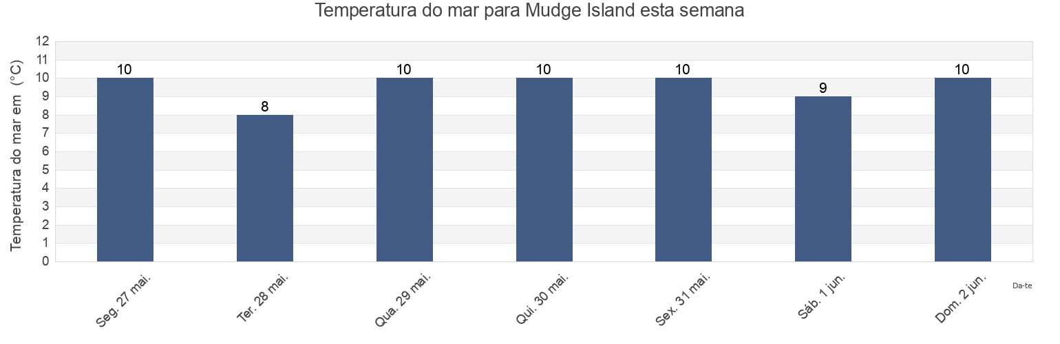 Temperatura do mar em Mudge Island, Regional District of Nanaimo, British Columbia, Canada esta semana