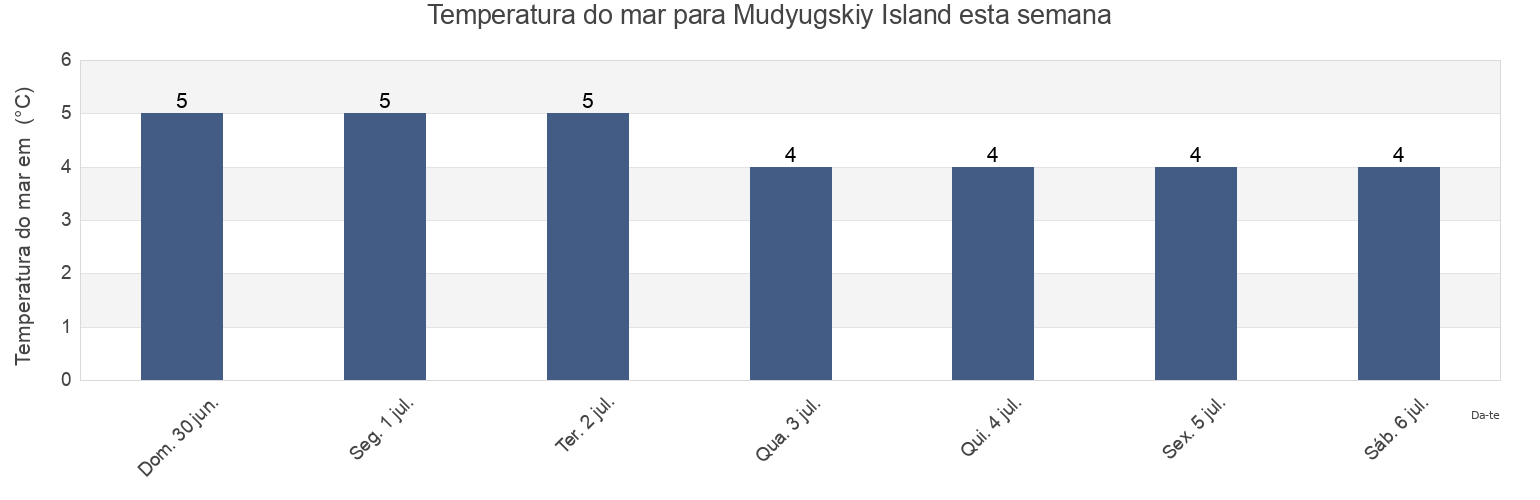 Temperatura do mar em Mudyugskiy Island, Primorskiy Rayon, Arkhangelskaya, Russia esta semana