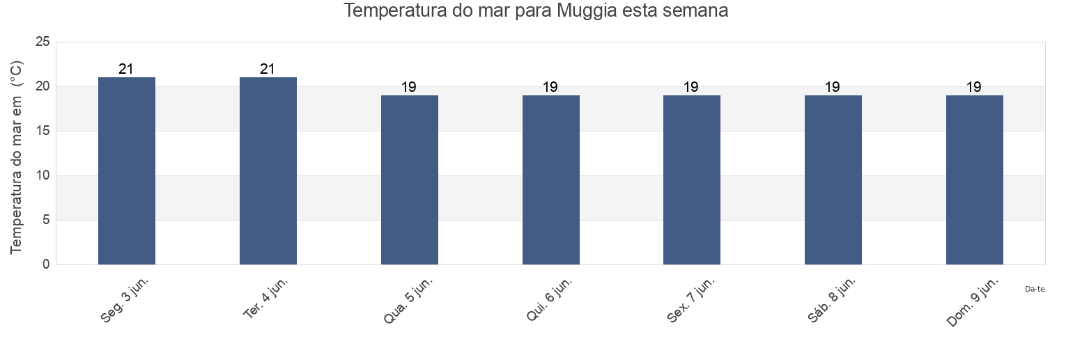 Temperatura do mar em Muggia, Provincia di Trieste, Friuli Venezia Giulia, Italy esta semana
