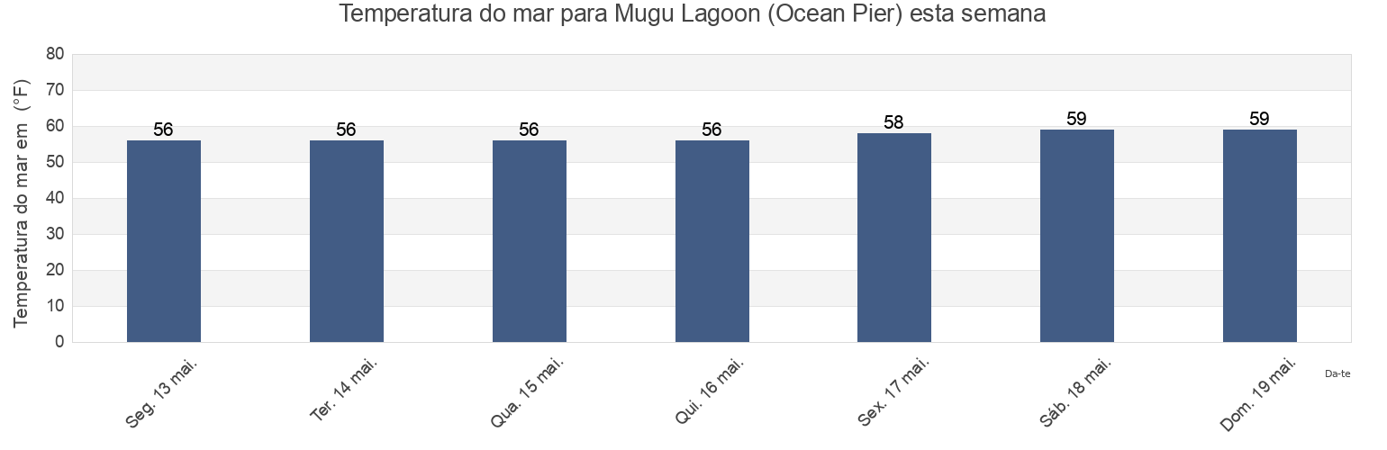 Temperatura do mar em Mugu Lagoon (Ocean Pier), Ventura County, California, United States esta semana