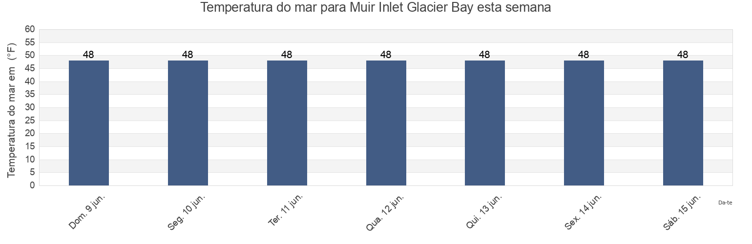 Temperatura do mar em Muir Inlet Glacier Bay, Hoonah-Angoon Census Area, Alaska, United States esta semana