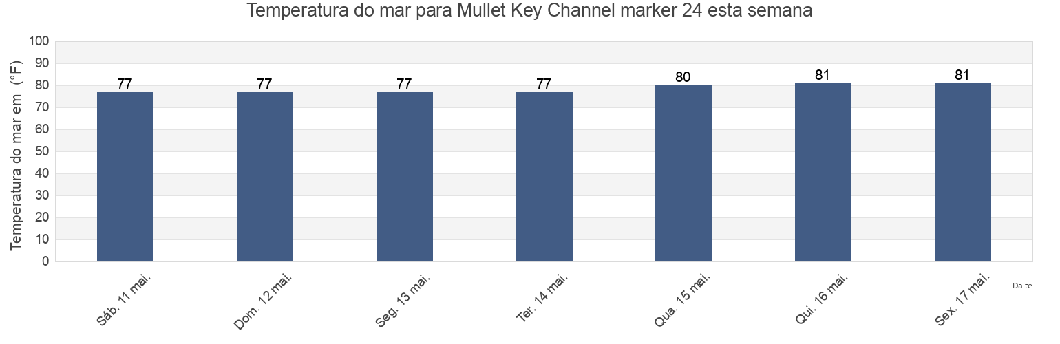 Temperatura do mar em Mullet Key Channel marker 24, Pinellas County, Florida, United States esta semana