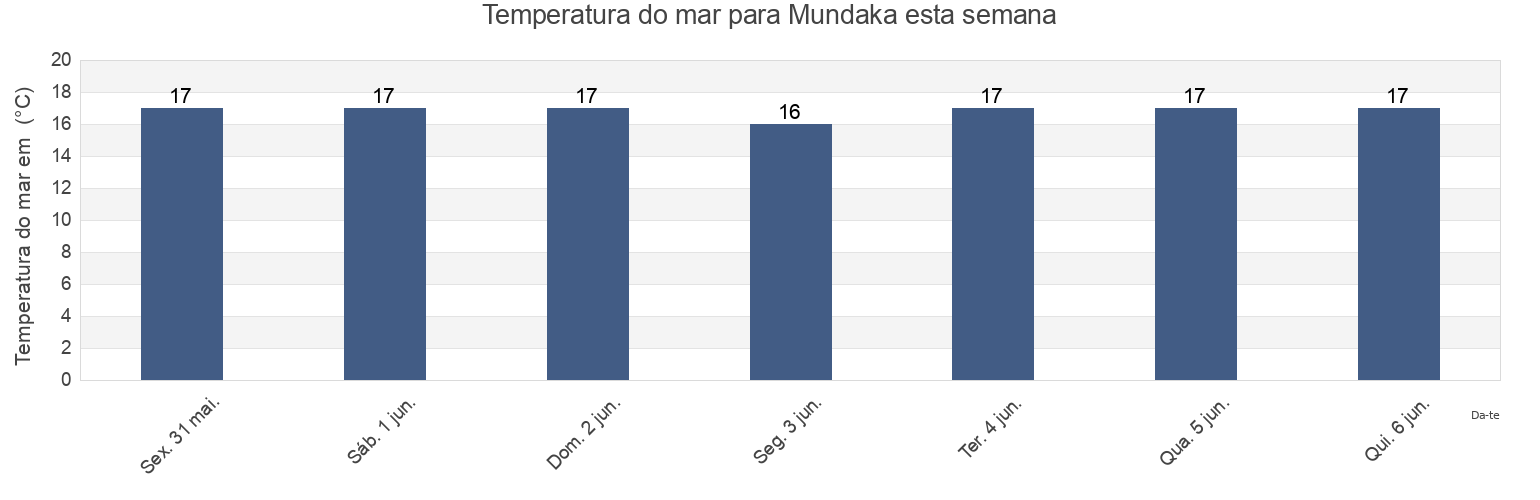 Temperatura do mar em Mundaka, Bizkaia, Basque Country, Spain esta semana