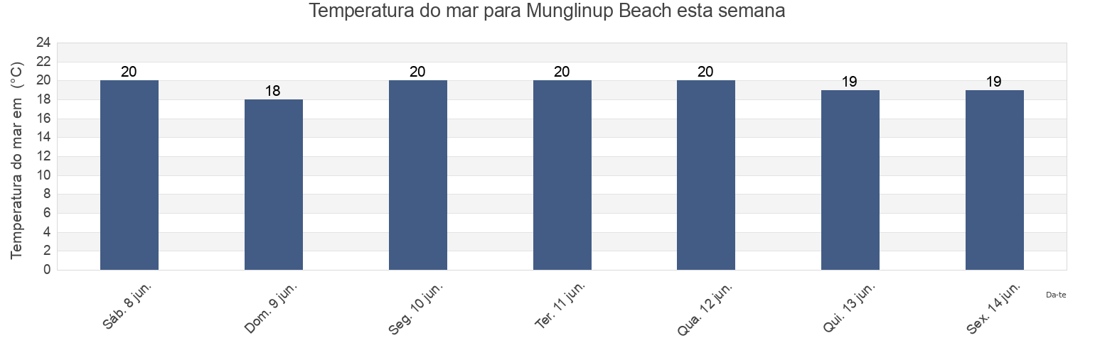 Temperatura do mar em Munglinup Beach, Western Australia, Australia esta semana
