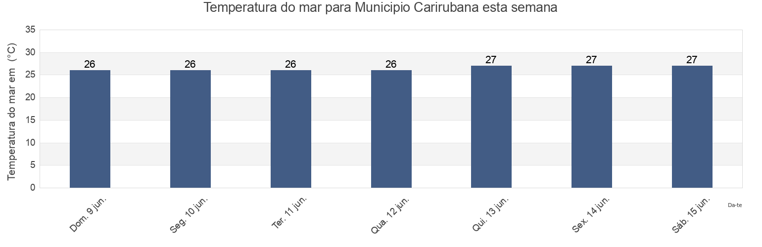 Temperatura do mar em Municipio Carirubana, Falcón, Venezuela esta semana