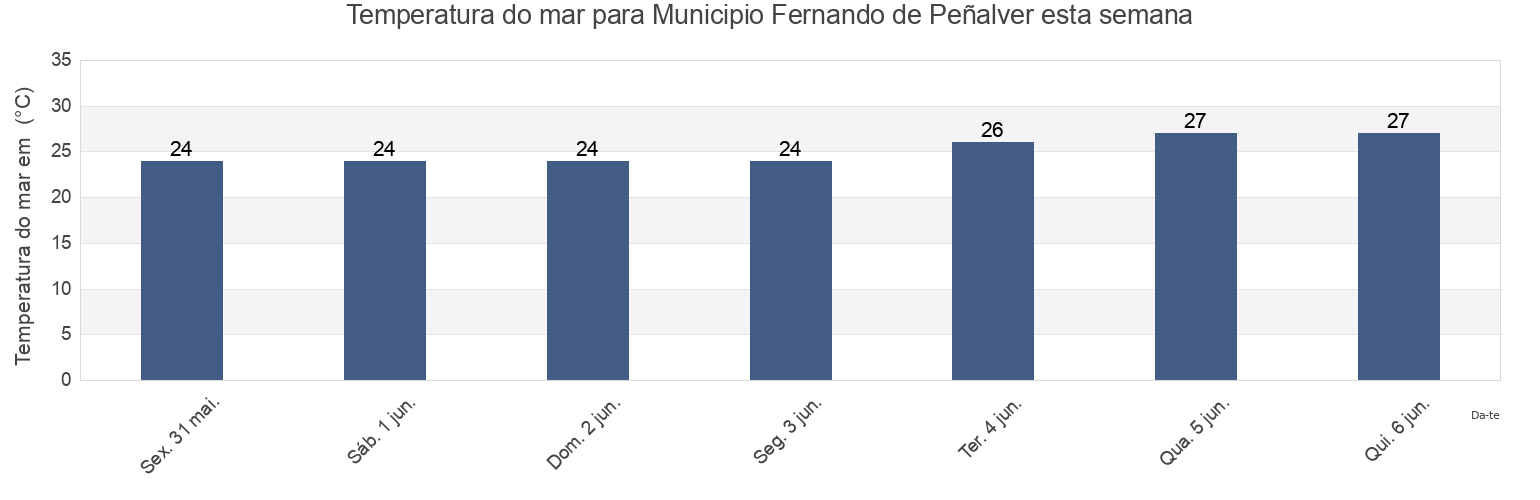 Temperatura do mar em Municipio Fernando de Peñalver, Anzoátegui, Venezuela esta semana
