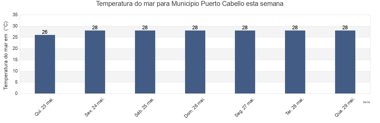 Temperatura do mar em Municipio Puerto Cabello, Carabobo, Venezuela esta semana