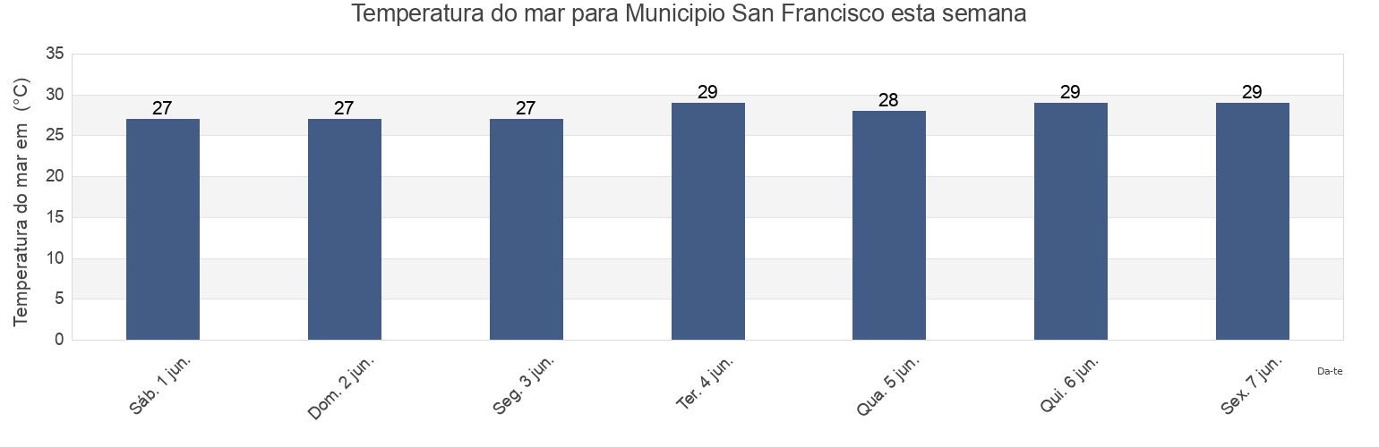 Temperatura do mar em Municipio San Francisco, Zulia, Venezuela esta semana