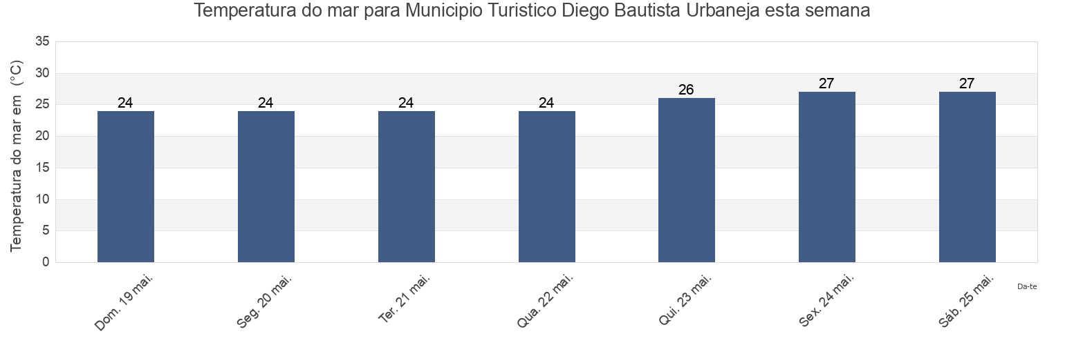 Temperatura do mar em Municipio Turistico Diego Bautista Urbaneja, Anzoátegui, Venezuela esta semana