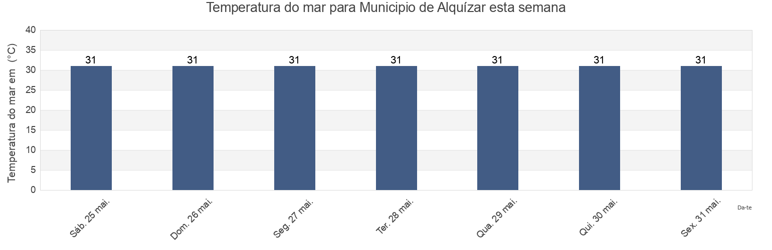 Temperatura do mar em Municipio de Alquízar, Artemisa, Cuba esta semana