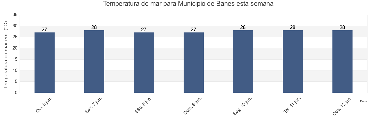Temperatura do mar em Municipio de Banes, Holguín, Cuba esta semana