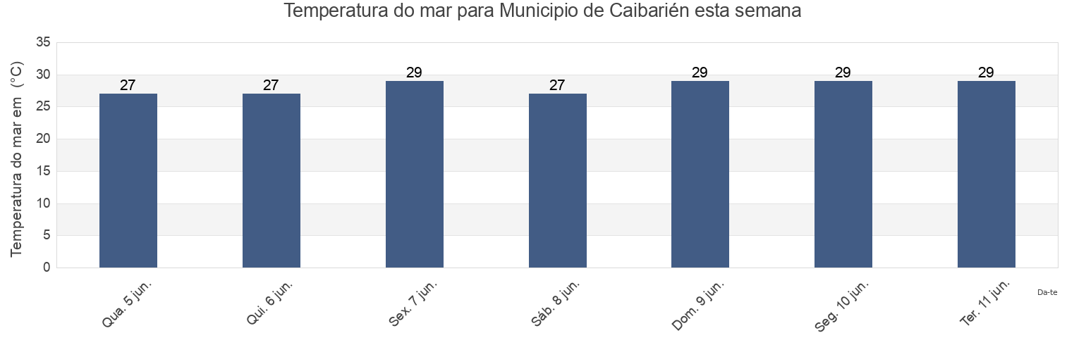 Temperatura do mar em Municipio de Caibarién, Villa Clara, Cuba esta semana