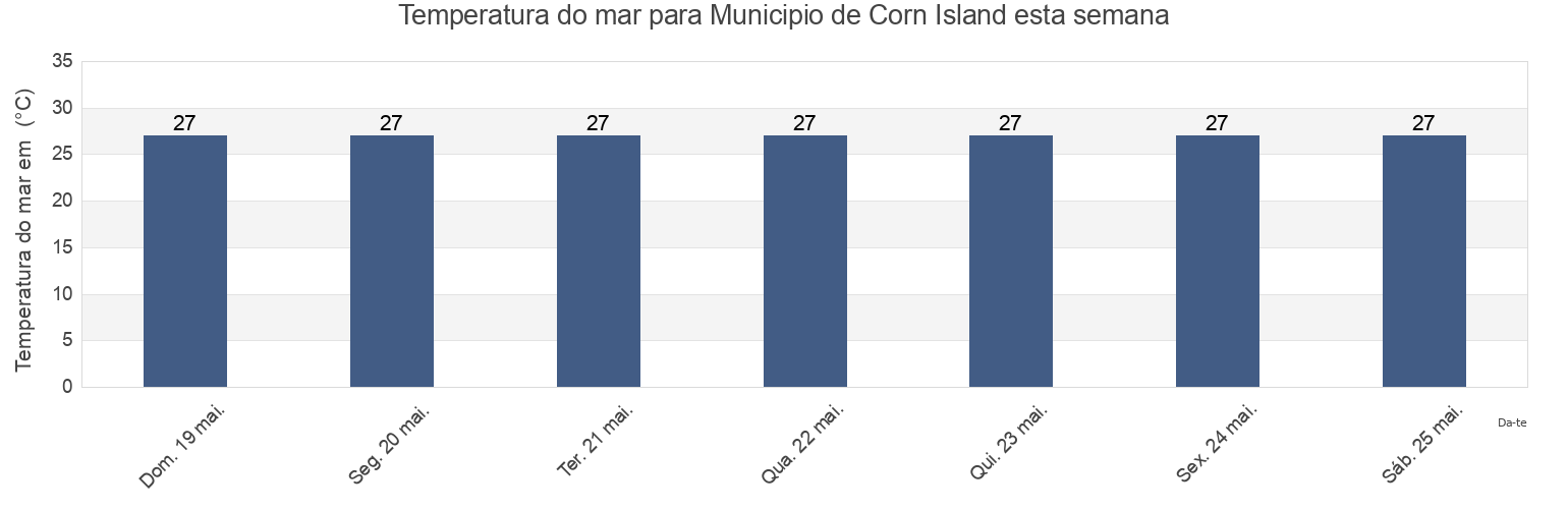 Temperatura do mar em Municipio de Corn Island, South Caribbean Coast, Nicaragua esta semana