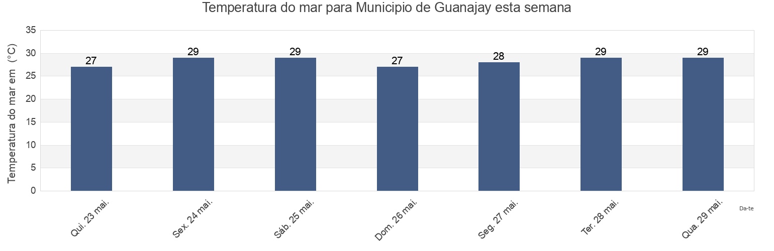 Temperatura do mar em Municipio de Guanajay, Artemisa, Cuba esta semana