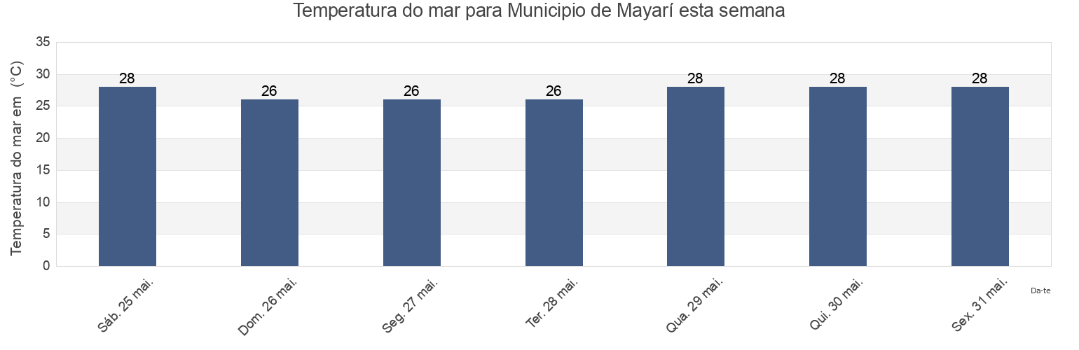 Temperatura do mar em Municipio de Mayarí, Holguín, Cuba esta semana