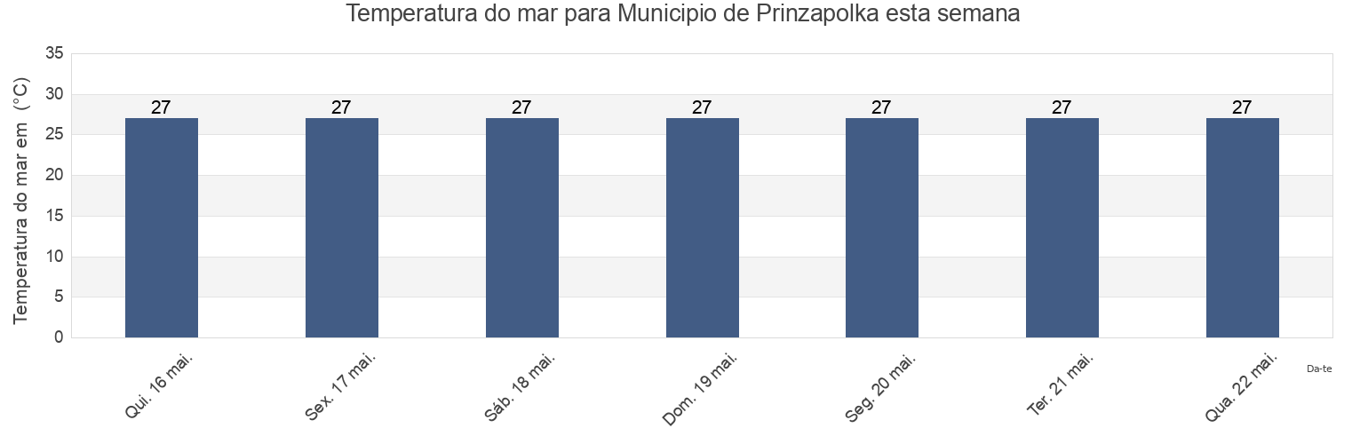 Temperatura do mar em Municipio de Prinzapolka, North Caribbean Coast, Nicaragua esta semana