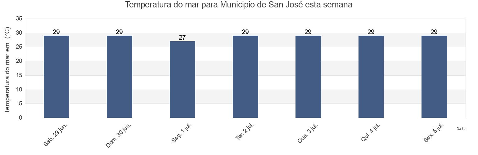 Temperatura do mar em Municipio de San José, Escuintla, Guatemala esta semana