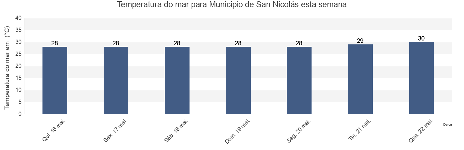 Temperatura do mar em Municipio de San Nicolás, Mayabeque, Cuba esta semana