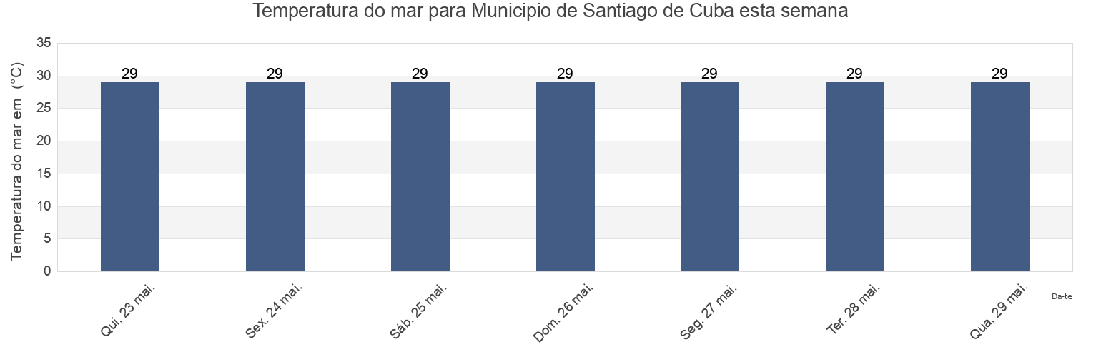 Temperatura do mar em Municipio de Santiago de Cuba, Santiago de Cuba, Cuba esta semana
