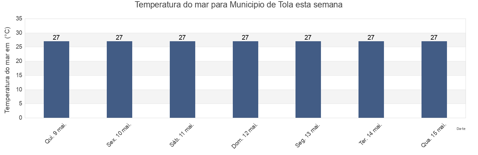 Temperatura do mar em Municipio de Tola, Rivas, Nicaragua esta semana