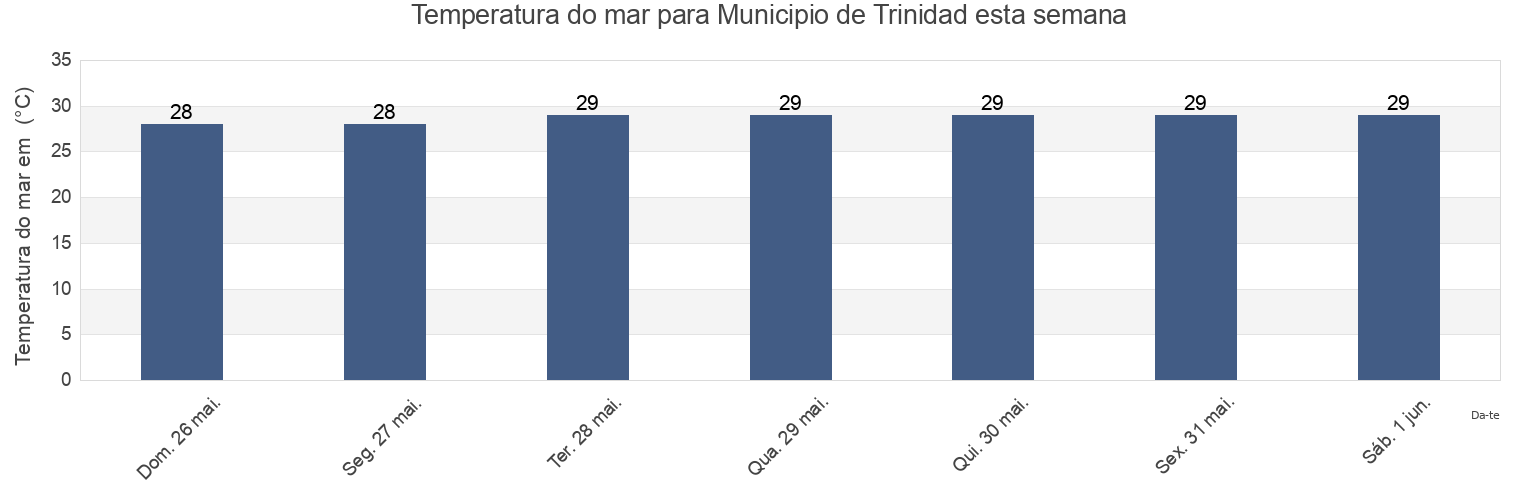 Temperatura do mar em Municipio de Trinidad, Sancti Spíritus, Cuba esta semana