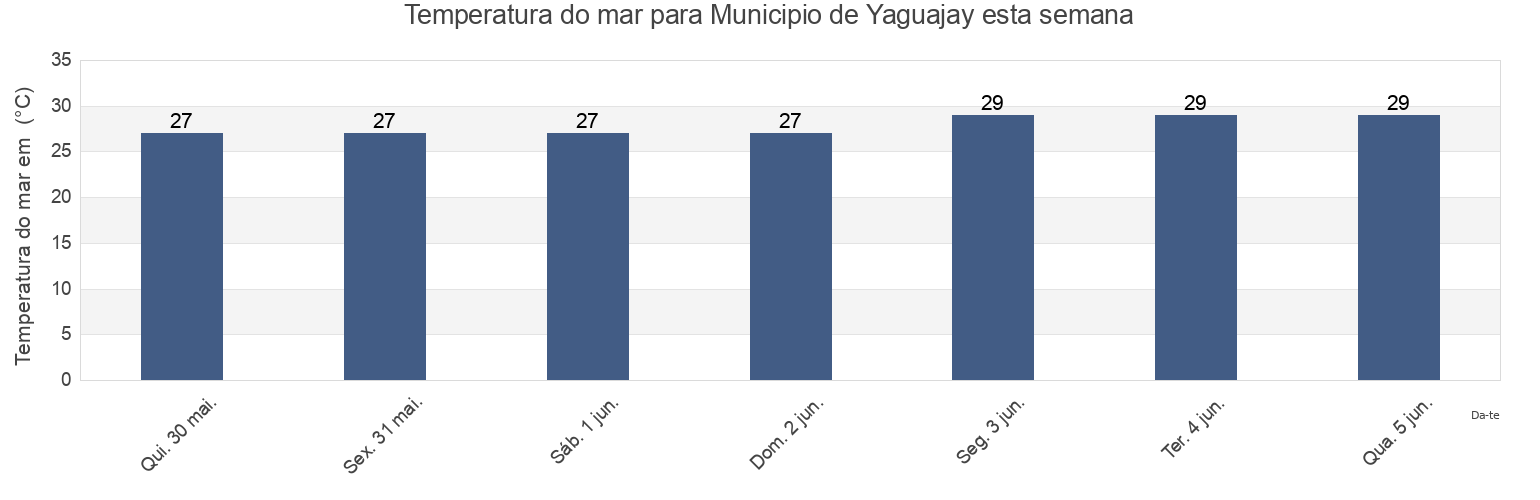 Temperatura do mar em Municipio de Yaguajay, Sancti Spíritus, Cuba esta semana