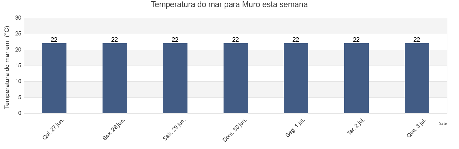 Temperatura do mar em Muro, Illes Balears, Balearic Islands, Spain esta semana
