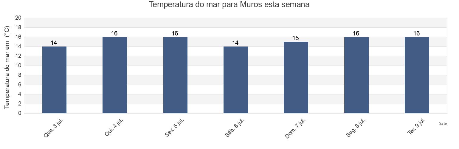 Temperatura do mar em Muros, Provincia da Coruña, Galicia, Spain esta semana