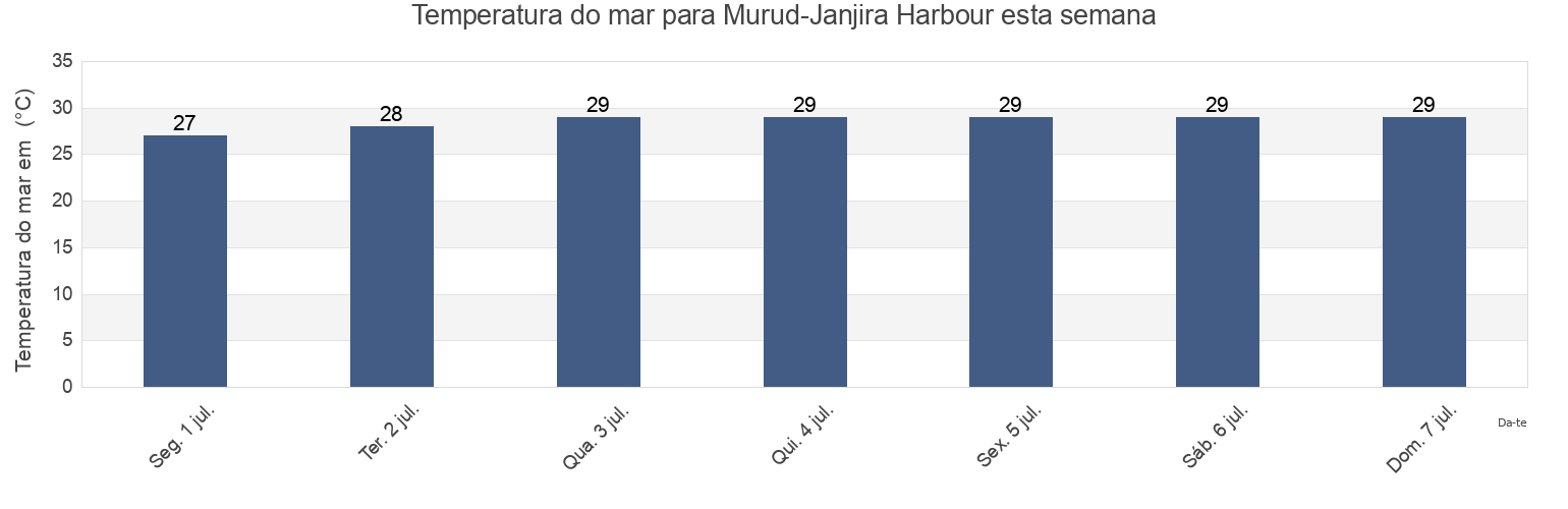 Temperatura do mar em Murud-Janjira Harbour, Raigarh, Maharashtra, India esta semana