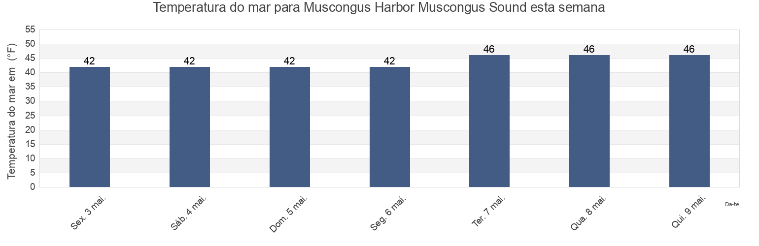 Temperatura do mar em Muscongus Harbor Muscongus Sound, Lincoln County, Maine, United States esta semana