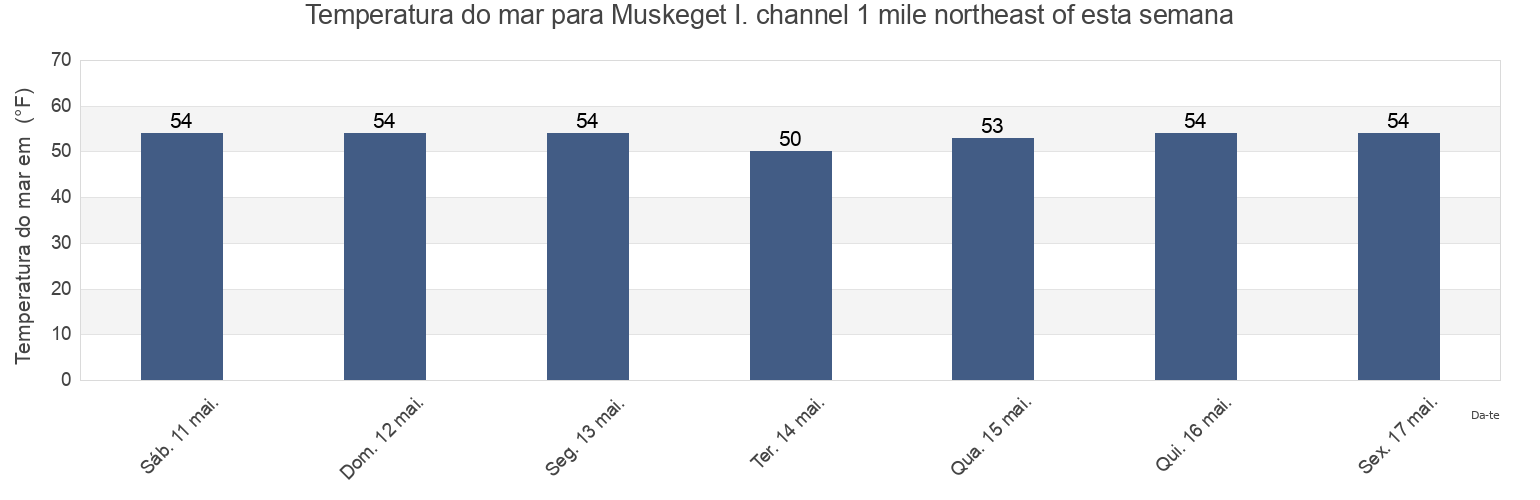 Temperatura do mar em Muskeget I. channel 1 mile northeast of, Nantucket County, Massachusetts, United States esta semana