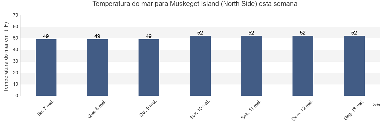 Temperatura do mar em Muskeget Island (North Side), Nantucket County, Massachusetts, United States esta semana