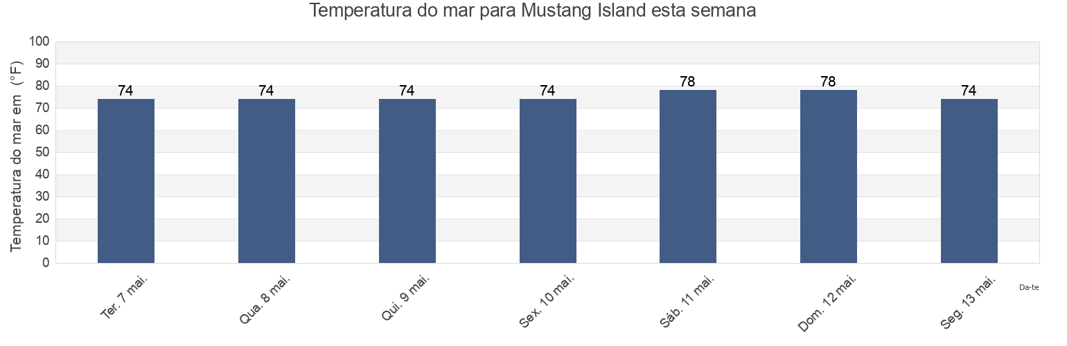 Temperatura do mar em Mustang Island, Nueces County, Texas, United States esta semana