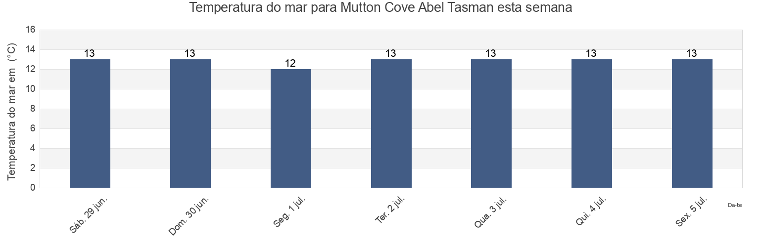 Temperatura do mar em Mutton Cove Abel Tasman, Tasman District, Tasman, New Zealand esta semana