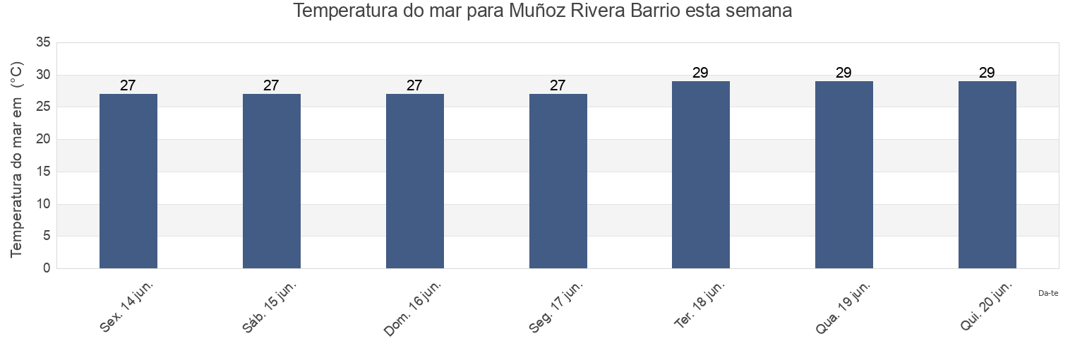 Temperatura do mar em Muñoz Rivera Barrio, Patillas, Puerto Rico esta semana