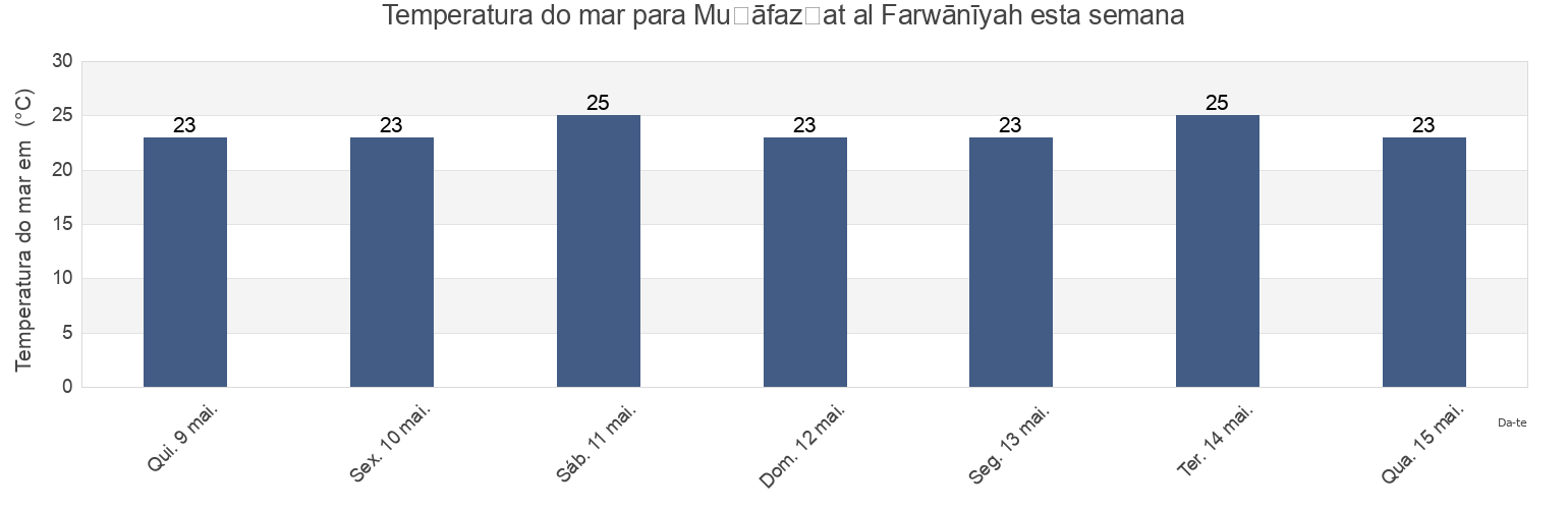 Temperatura do mar em Muḩāfaz̧at al Farwānīyah, Kuwait esta semana