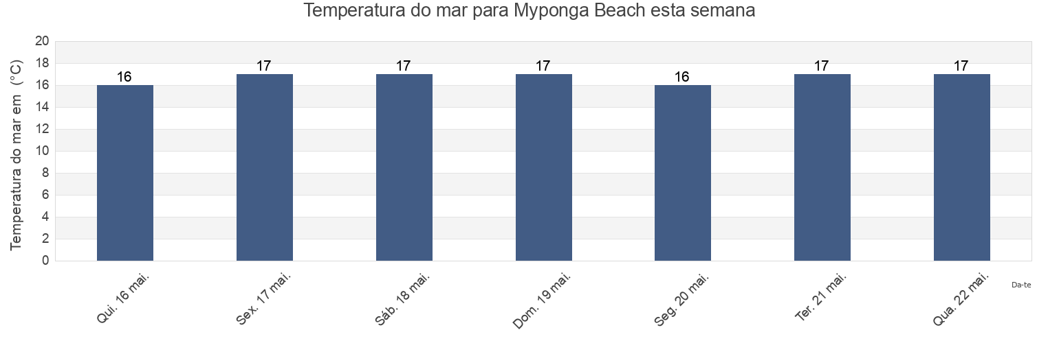 Temperatura do mar em Myponga Beach, Yankalilla, South Australia, Australia esta semana