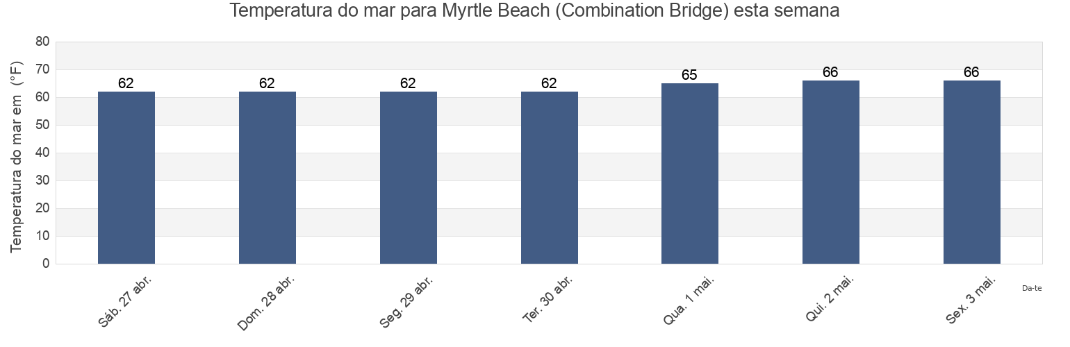 Temperatura do mar em Myrtle Beach (Combination Bridge), Horry County, South Carolina, United States esta semana