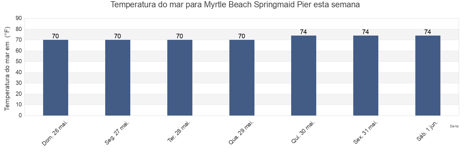 Temperatura do mar em Myrtle Beach Springmaid Pier, Horry County, South Carolina, United States esta semana