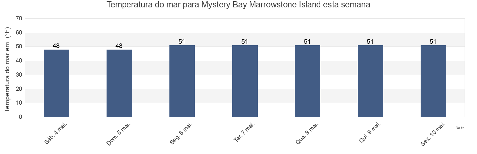 Temperatura do mar em Mystery Bay Marrowstone Island, Island County, Washington, United States esta semana